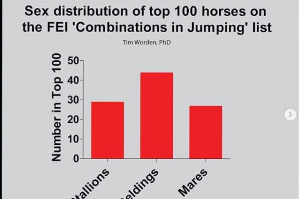 Gender does matter when it comes to top-level show jumping