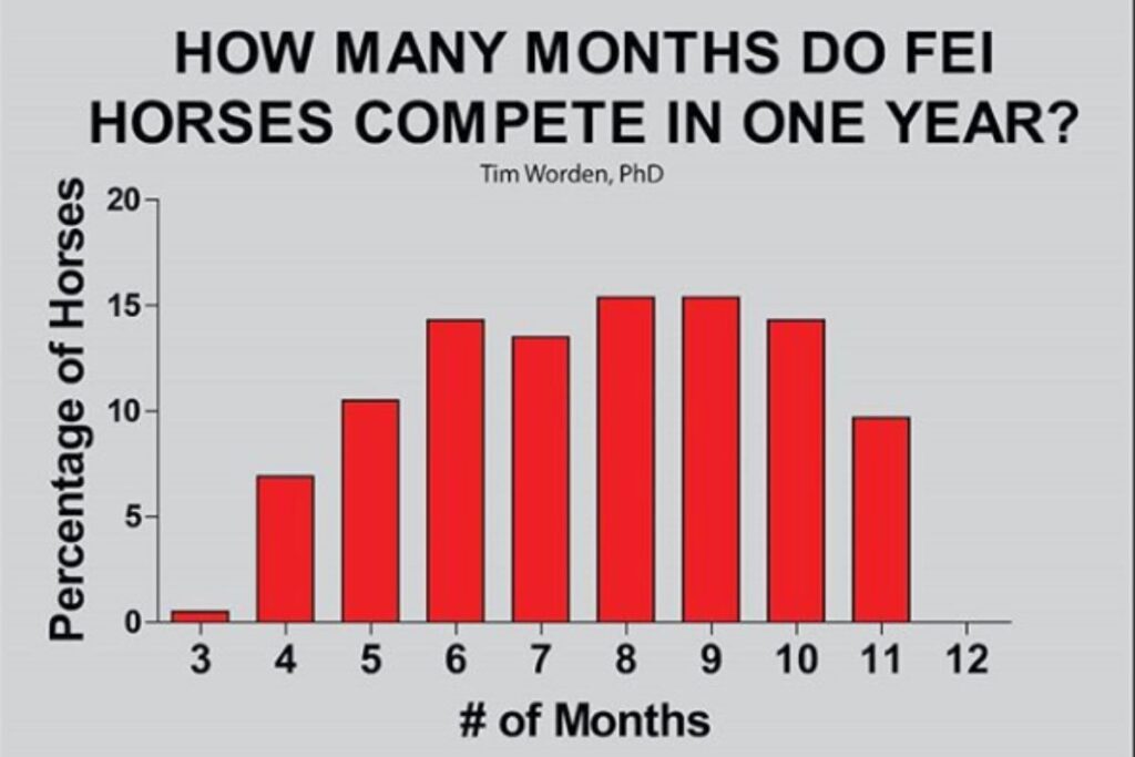 No horses compete all 12 months in a year